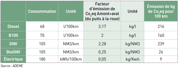CONSOMMATION VEHICULES DE COLLECTE.png