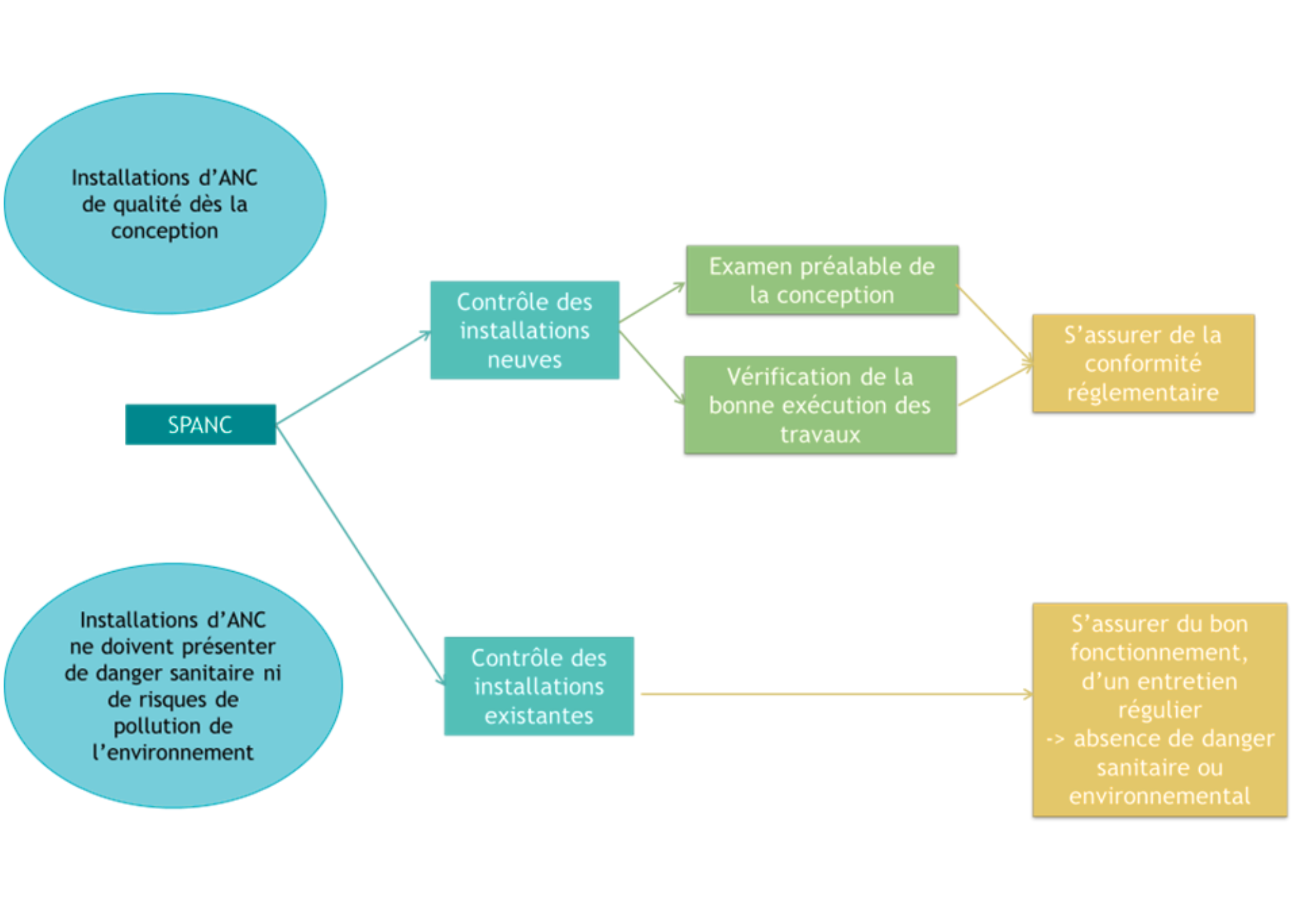 Shéma organisation SPANC - EAU - FNCCR.png