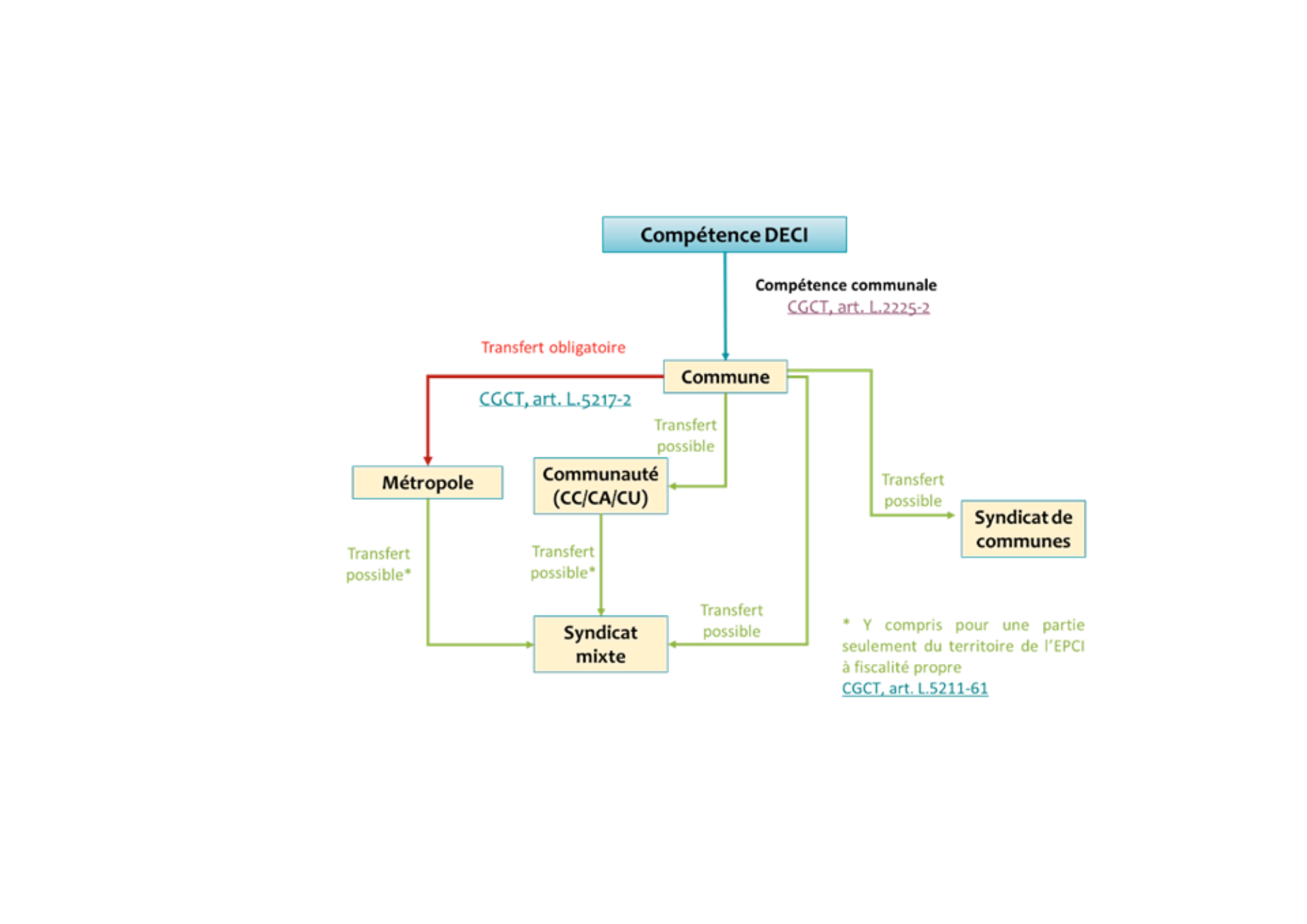 Schéma compétence DECi - EAU - FNCCR