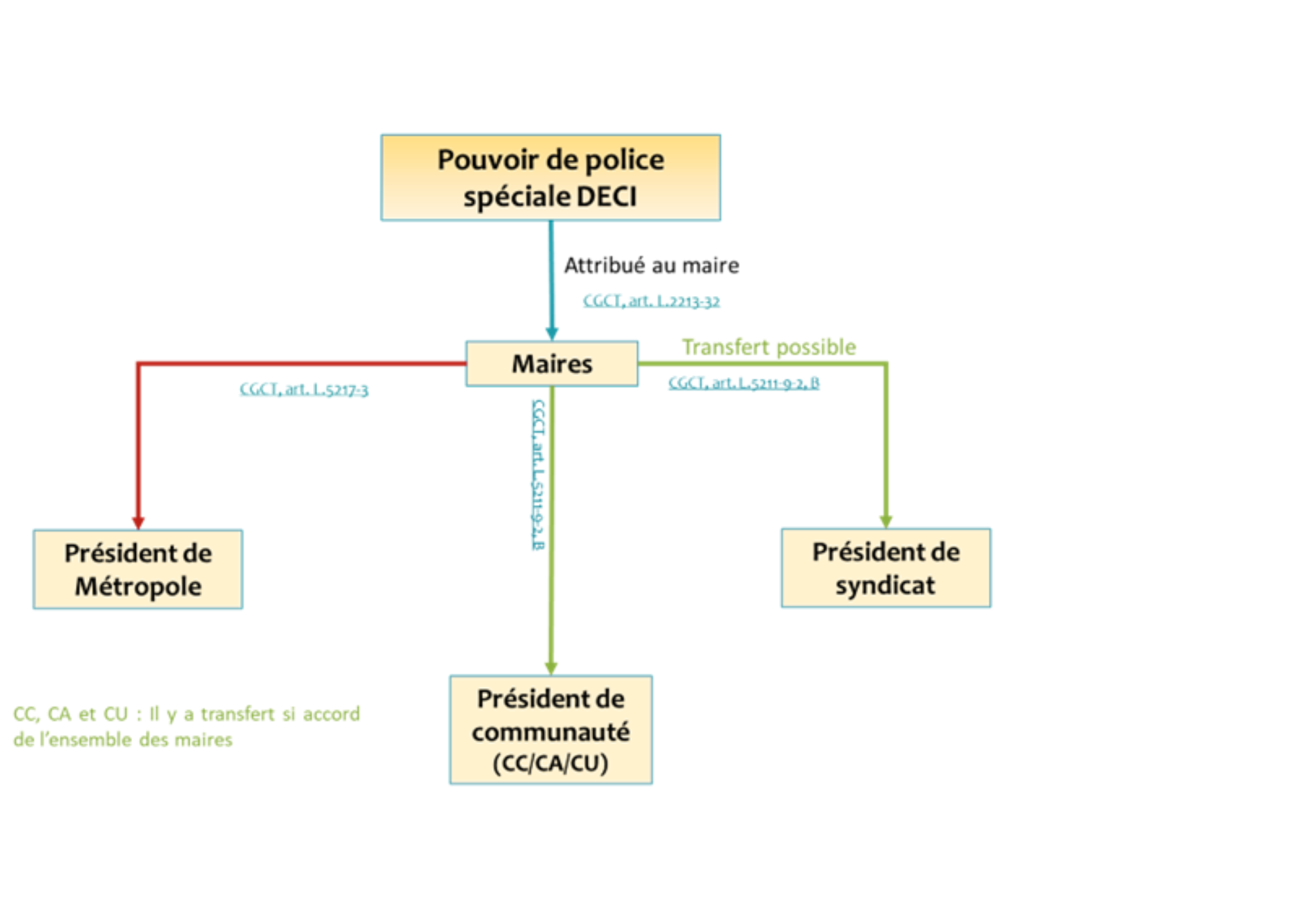 Schéma police spéciale DECI - EAU - FNCCR