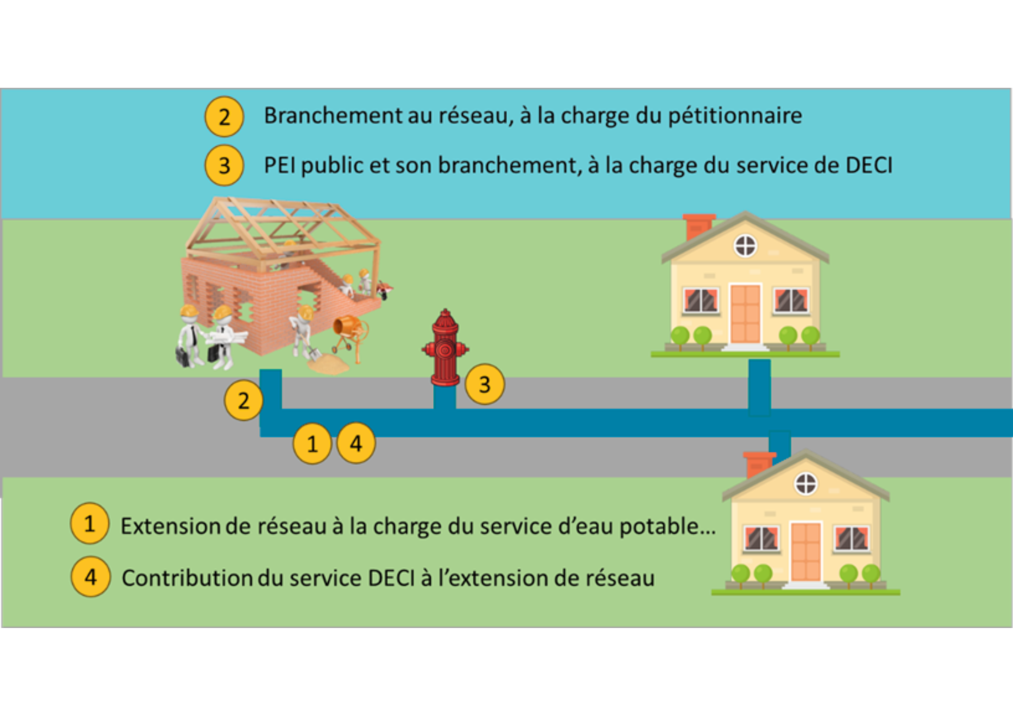 Schéma réseaux DECI - EAU - FNCCR