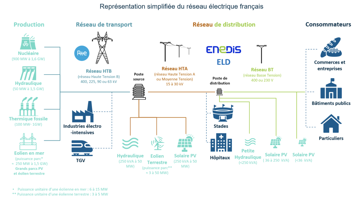 Raccordement des centrales de production EnR au réseau électrique / Source : Observatoire de l'électricité