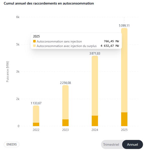 Cumul annuel des raccordements en autoconsommation / Source France Territoire Solaire