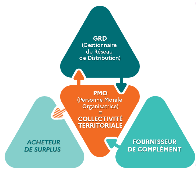L'autoconsommation collective patrimoniale / Source Guide Pratique ACC ADEME à destination des collectivités territoriales