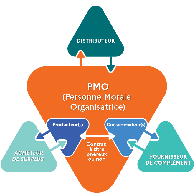 Opération d'ACC Ouverte / source Guide Pratique ACC à destination des collectivités territoriales (ADEME)