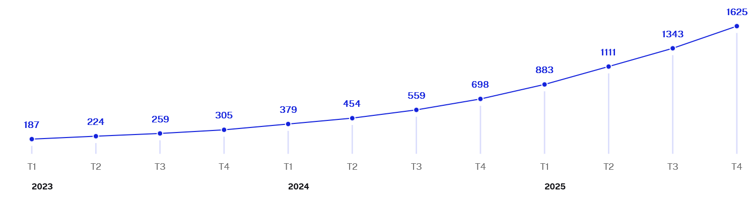 Evolution du nombre d'opérations d'ACC en France / source Enedis