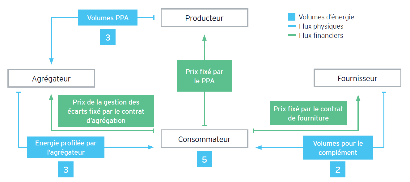 cPPA pay as produced