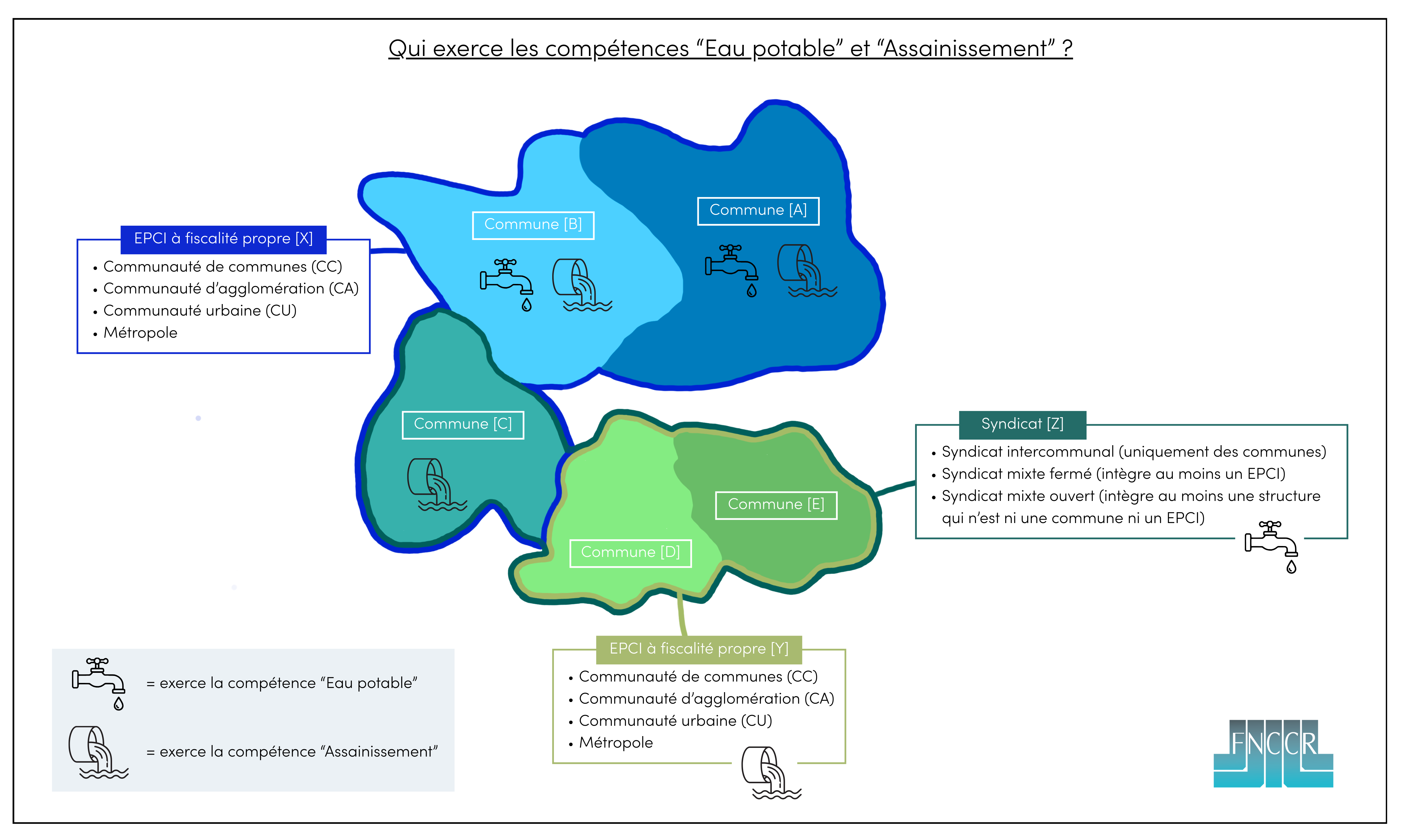 Schéma exercice compétence EAU FNCCR