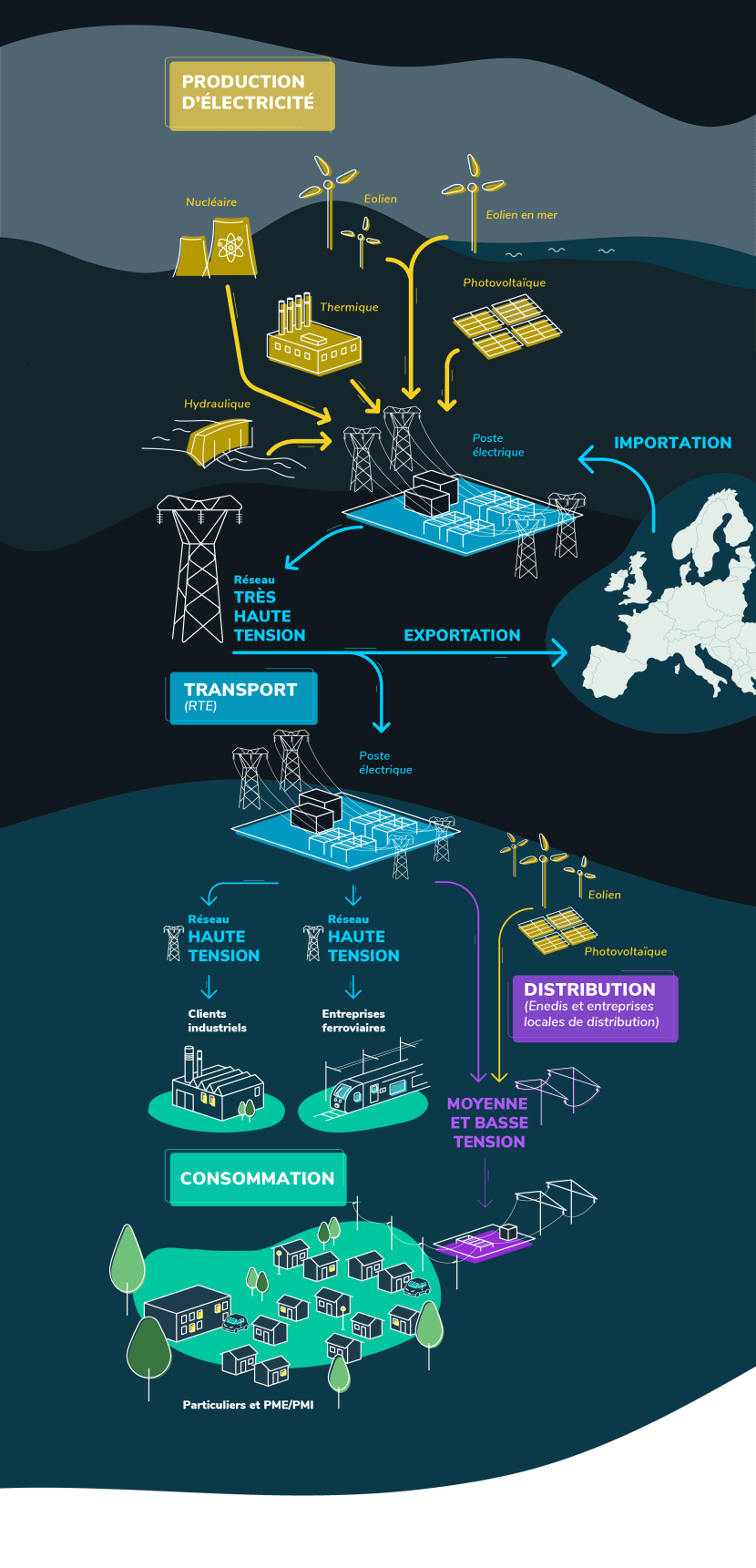 Les chemins de l'électricite (source RTE)