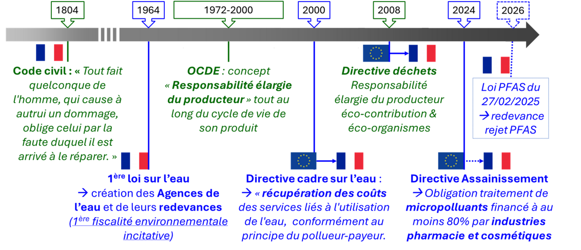 Principe pollueur payeur - EAU - FNCCR