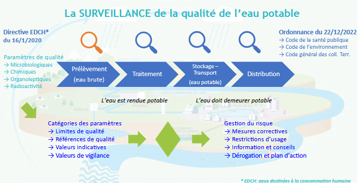 Surveillance AEP 1 - EAU - FNCCR
