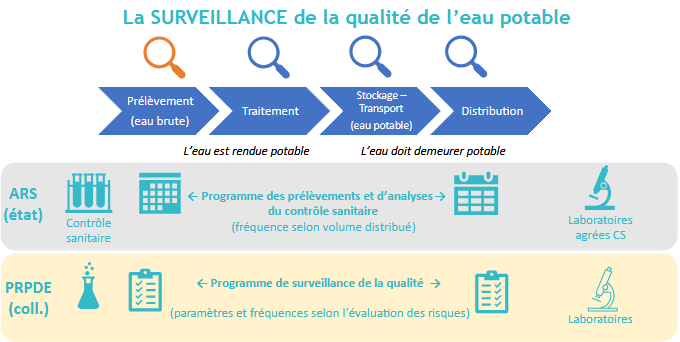 Surveillance AEP 2 - EAU - FNCCR