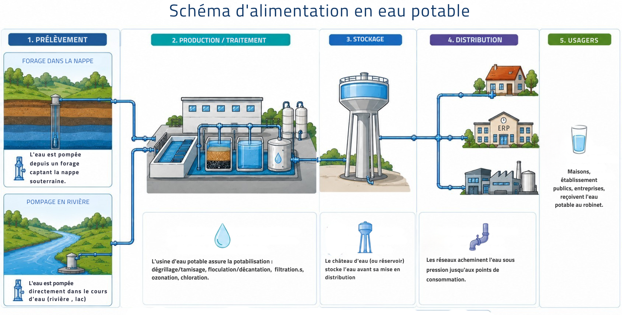 Schéma AEP 2 - EAU