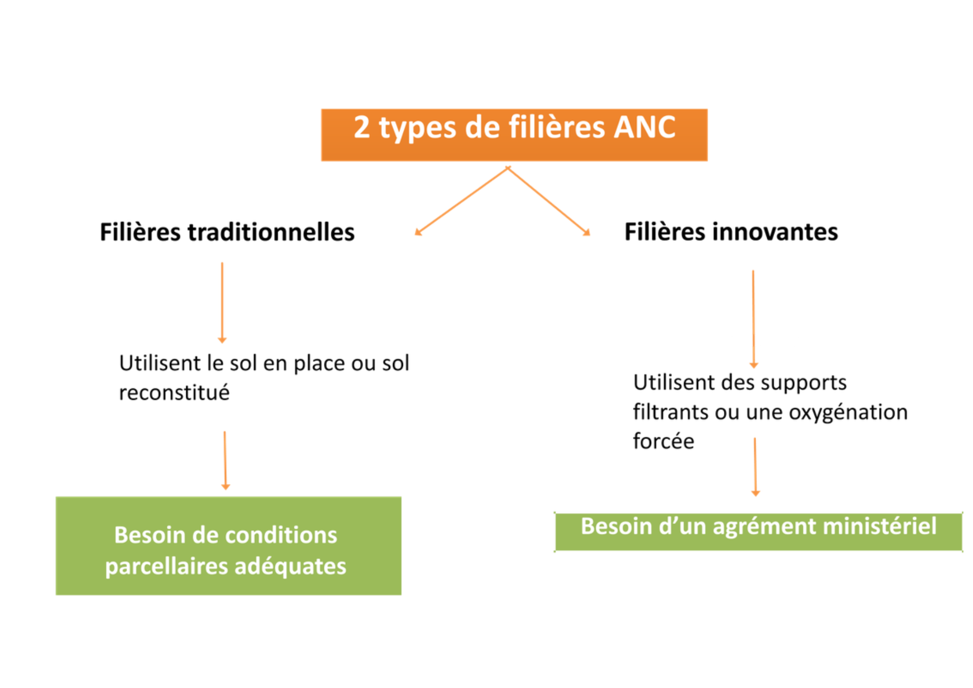 Types filières ANC - EAU