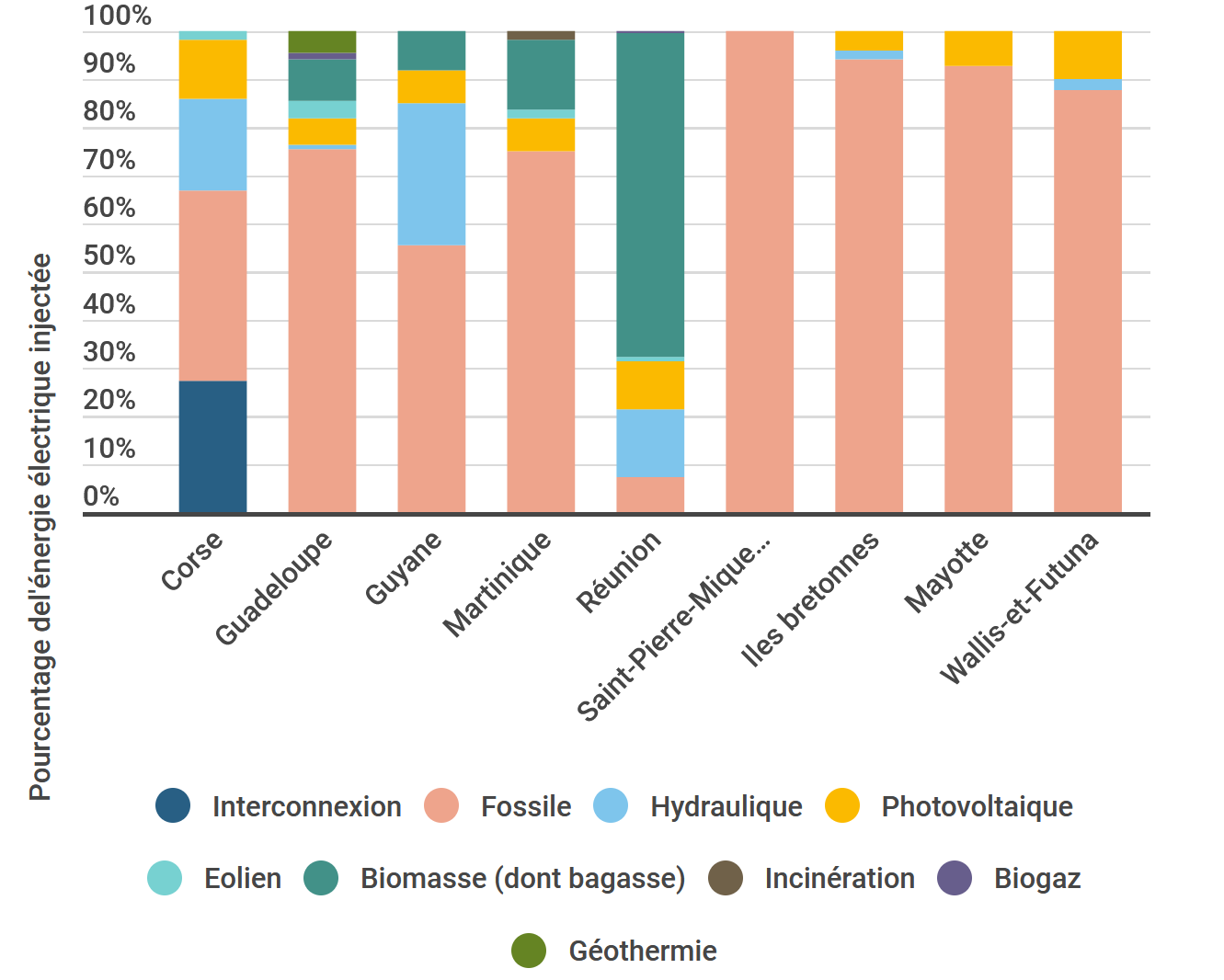 Production d'électricité dans les ZNI (source CRE)