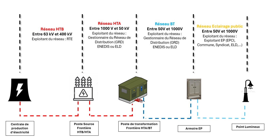Distribution d’énergie d’une infrastructure d’éclairage public fonctionnant en basse tension